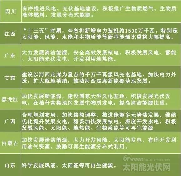 “十三五”來臨 地方如何發(fā)力光伏風電?
