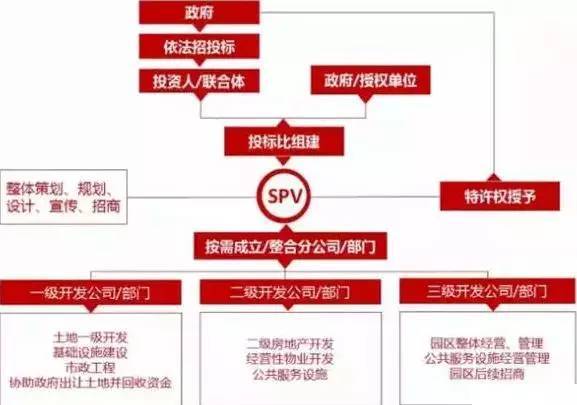 中國產業園區的運營模式 產業園區為什么需要PPP模式？