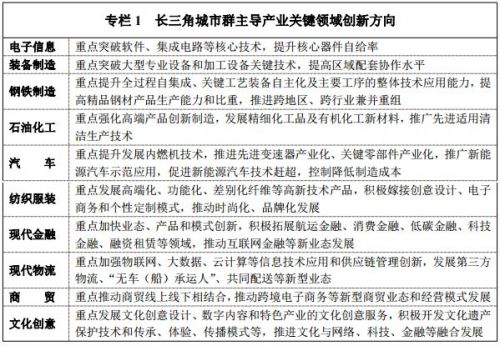 《長(zhǎng)江三角洲城市群發(fā)展規(guī)劃》