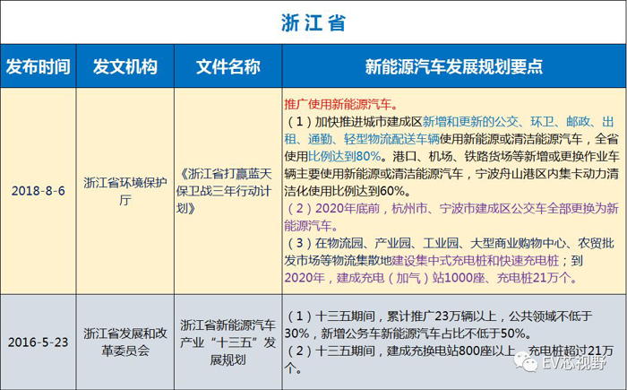 中國34省市新能源汽車產業規劃（二）：華北、華東12省市新能源汽車產業規劃