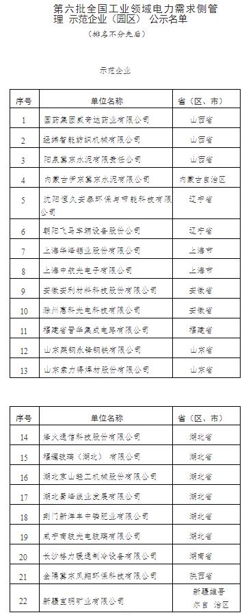 六批全國工業領域電力需求側管理示范企業（園區）擬入選名單公示