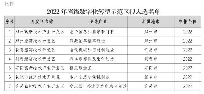 2022年河南省級數(shù)字化轉型示范區(qū)擬入選名單公示